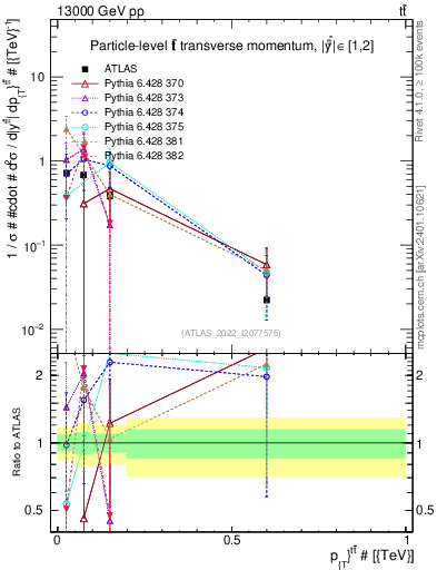 Plot of ttbar.pt in 13000 GeV pp collisions