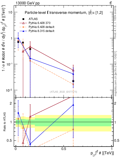 Plot of ttbar.pt in 13000 GeV pp collisions
