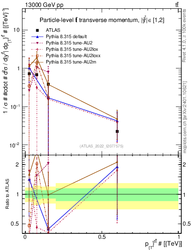 Plot of ttbar.pt in 13000 GeV pp collisions