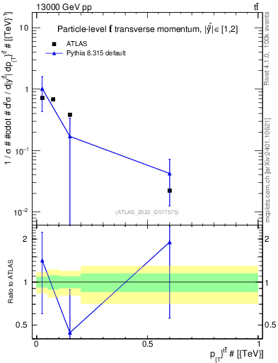 Plot of ttbar.pt in 13000 GeV pp collisions