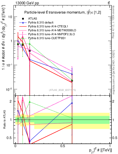 Plot of ttbar.pt in 13000 GeV pp collisions