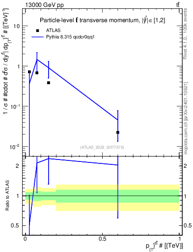 Plot of ttbar.pt in 13000 GeV pp collisions
