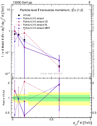 Plot of ttbar.pt in 13000 GeV pp collisions
