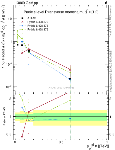 Plot of ttbar.pt in 13000 GeV pp collisions