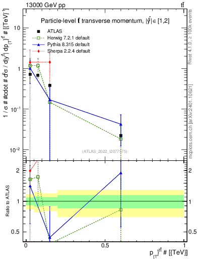 Plot of ttbar.pt in 13000 GeV pp collisions