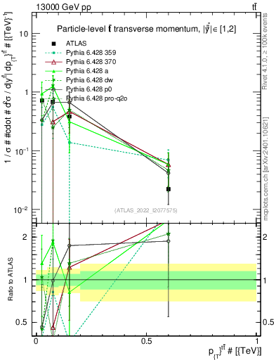 Plot of ttbar.pt in 13000 GeV pp collisions