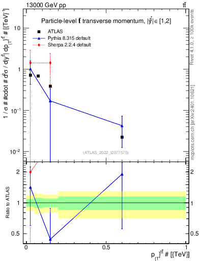 Plot of ttbar.pt in 13000 GeV pp collisions