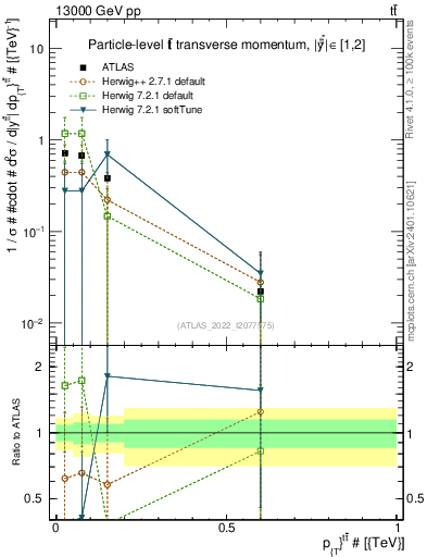 Plot of ttbar.pt in 13000 GeV pp collisions