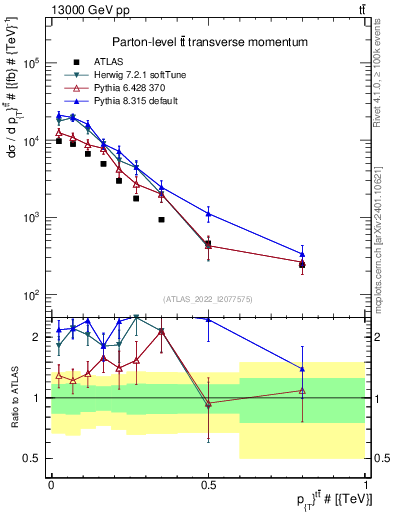 Plot of ttbar.pt in 13000 GeV pp collisions
