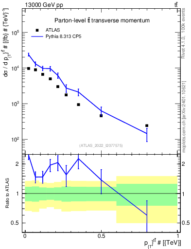 Plot of ttbar.pt in 13000 GeV pp collisions