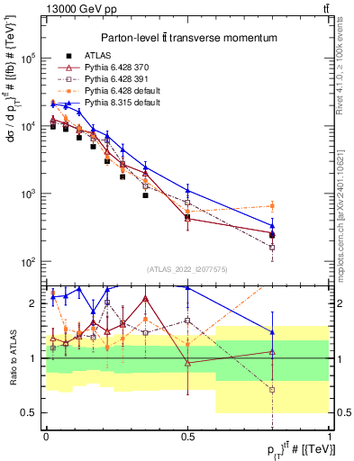 Plot of ttbar.pt in 13000 GeV pp collisions