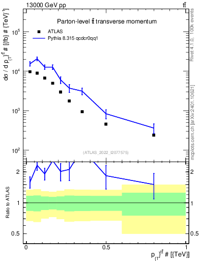 Plot of ttbar.pt in 13000 GeV pp collisions