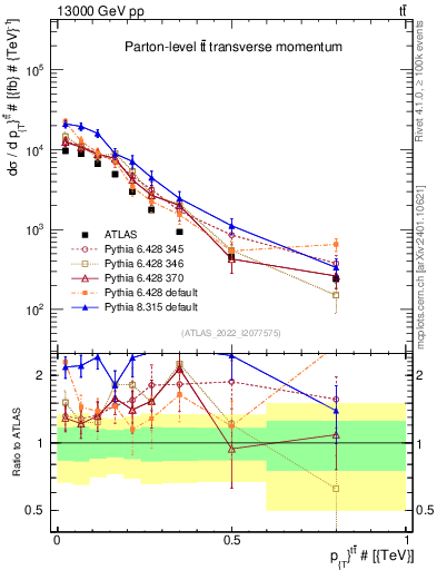 Plot of ttbar.pt in 13000 GeV pp collisions