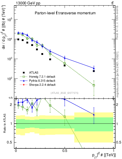 Plot of ttbar.pt in 13000 GeV pp collisions