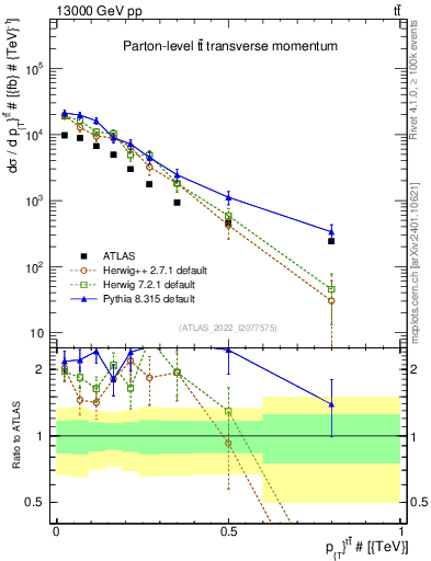 Plot of ttbar.pt in 13000 GeV pp collisions