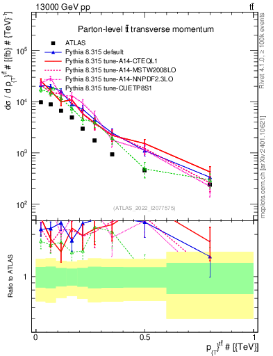 Plot of ttbar.pt in 13000 GeV pp collisions