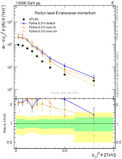 Plot of ttbar.pt in 13000 GeV pp collisions