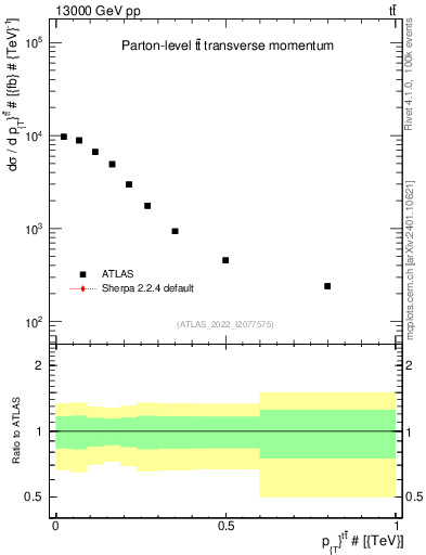 Plot of ttbar.pt in 13000 GeV pp collisions