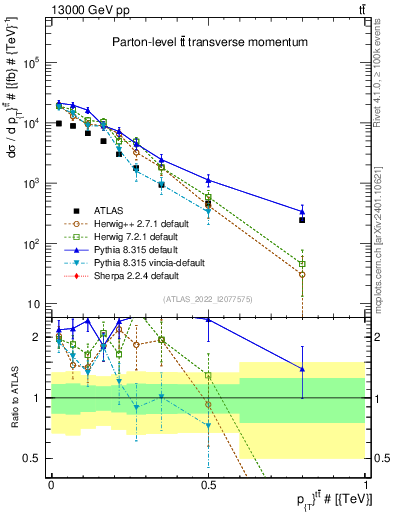 Plot of ttbar.pt in 13000 GeV pp collisions