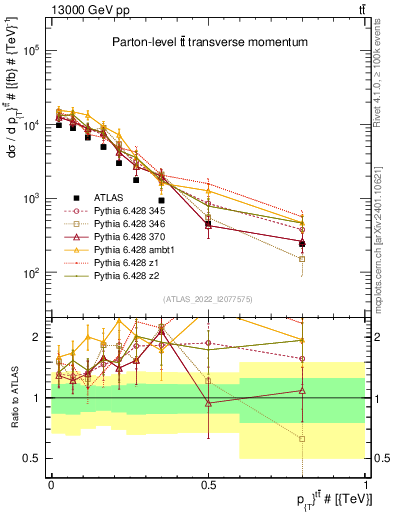 Plot of ttbar.pt in 13000 GeV pp collisions