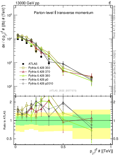 Plot of ttbar.pt in 13000 GeV pp collisions