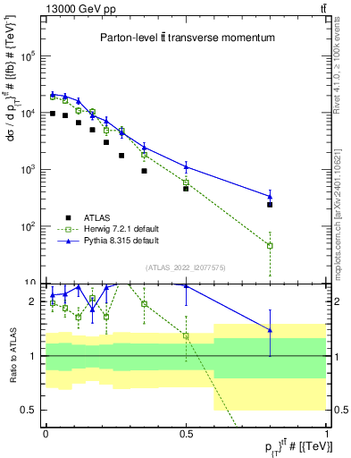 Plot of ttbar.pt in 13000 GeV pp collisions