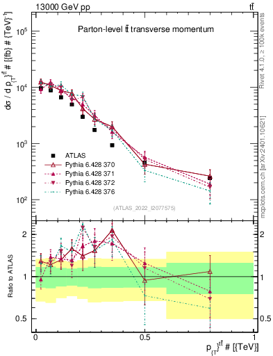 Plot of ttbar.pt in 13000 GeV pp collisions