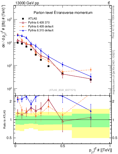 Plot of ttbar.pt in 13000 GeV pp collisions