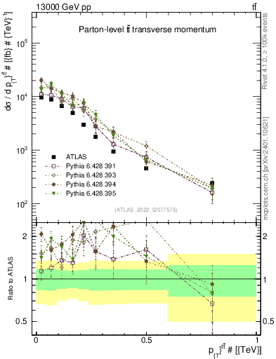 Plot of ttbar.pt in 13000 GeV pp collisions