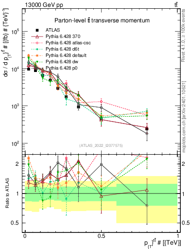 Plot of ttbar.pt in 13000 GeV pp collisions