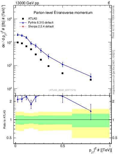 Plot of ttbar.pt in 13000 GeV pp collisions