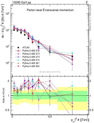 Plot of ttbar.pt in 13000 GeV pp collisions