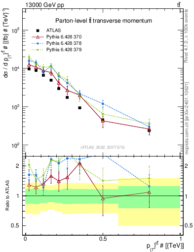 Plot of ttbar.pt in 13000 GeV pp collisions