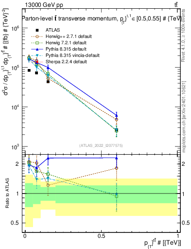 Plot of ttbar.pt in 13000 GeV pp collisions