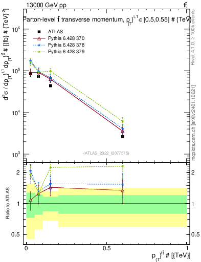 Plot of ttbar.pt in 13000 GeV pp collisions