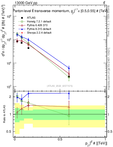 Plot of ttbar.pt in 13000 GeV pp collisions