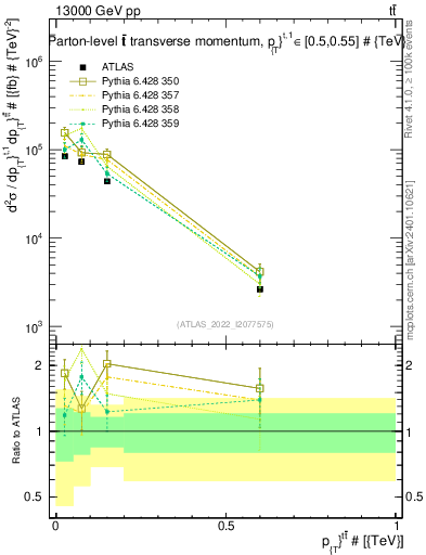 Plot of ttbar.pt in 13000 GeV pp collisions