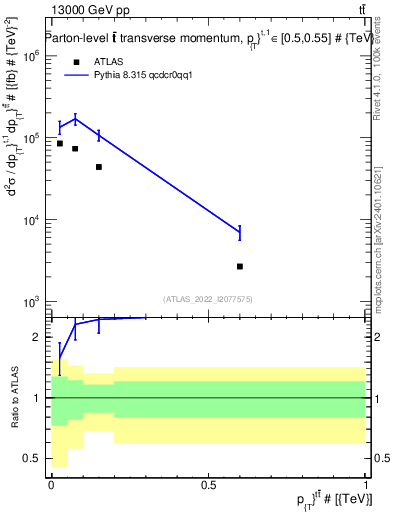 Plot of ttbar.pt in 13000 GeV pp collisions
