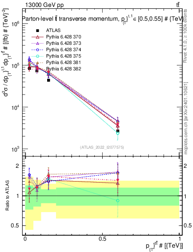 Plot of ttbar.pt in 13000 GeV pp collisions