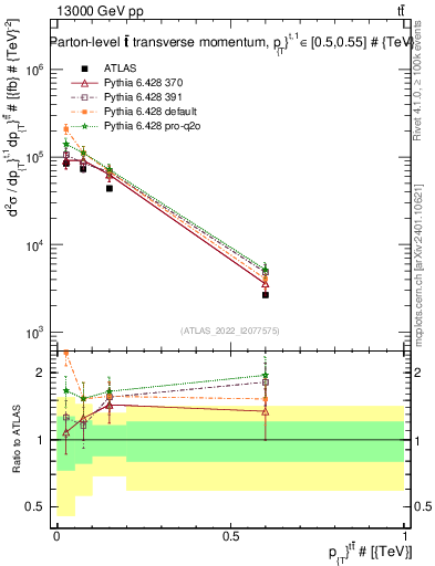 Plot of ttbar.pt in 13000 GeV pp collisions