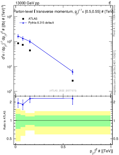 Plot of ttbar.pt in 13000 GeV pp collisions