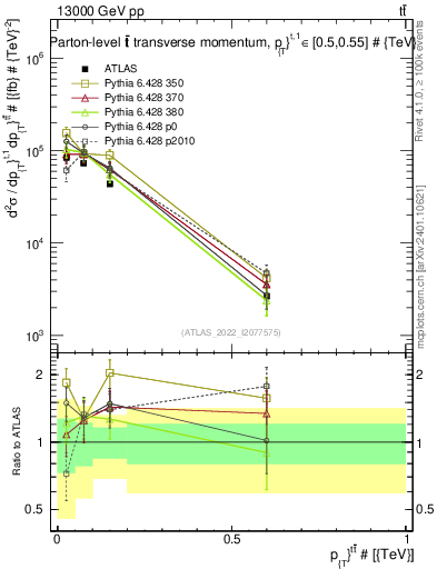 Plot of ttbar.pt in 13000 GeV pp collisions