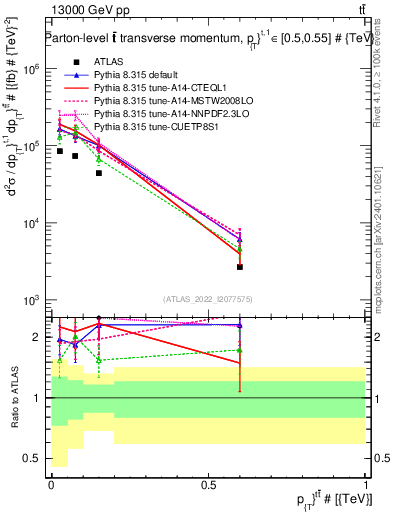 Plot of ttbar.pt in 13000 GeV pp collisions
