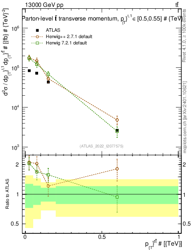 Plot of ttbar.pt in 13000 GeV pp collisions