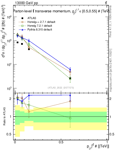 Plot of ttbar.pt in 13000 GeV pp collisions