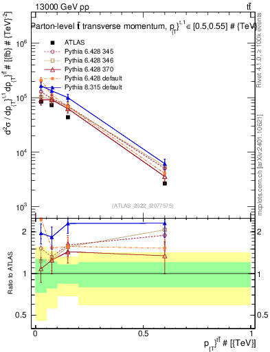 Plot of ttbar.pt in 13000 GeV pp collisions