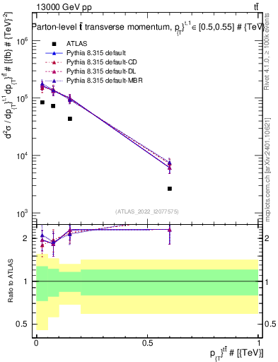 Plot of ttbar.pt in 13000 GeV pp collisions