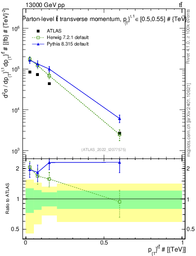 Plot of ttbar.pt in 13000 GeV pp collisions