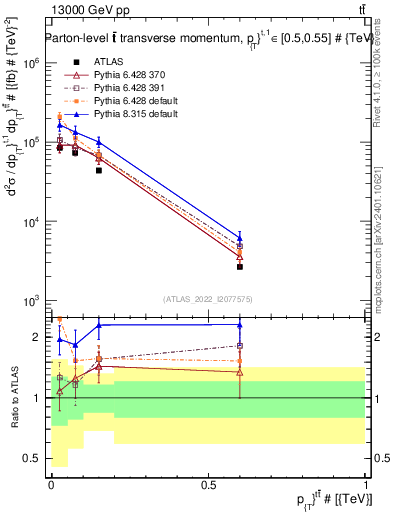 Plot of ttbar.pt in 13000 GeV pp collisions
