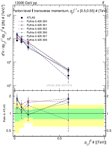 Plot of ttbar.pt in 13000 GeV pp collisions